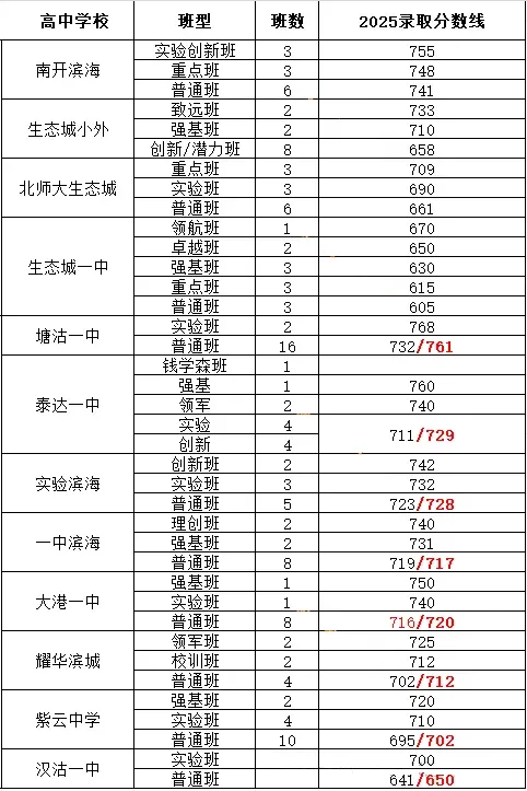 滨海新区:中考英语听力考试 、高中班型和25年分数线 第2张