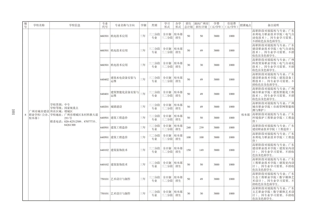广州中考必备|中职招生报考指南 第12张