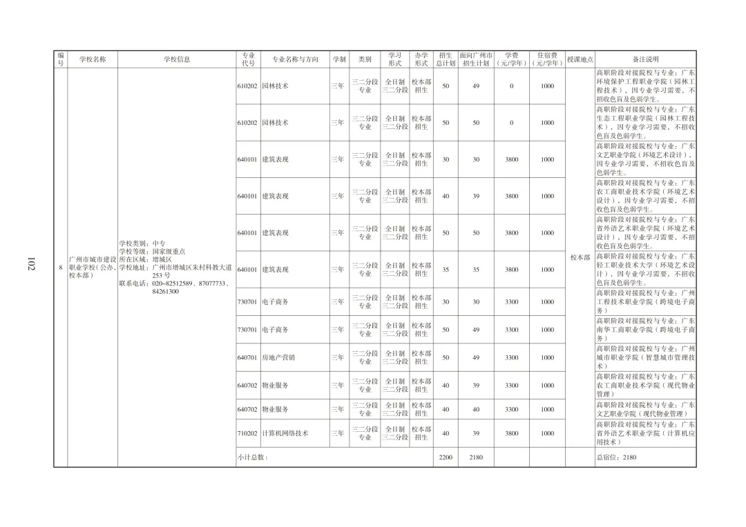 广州中考必备|中职招生报考指南 第13张