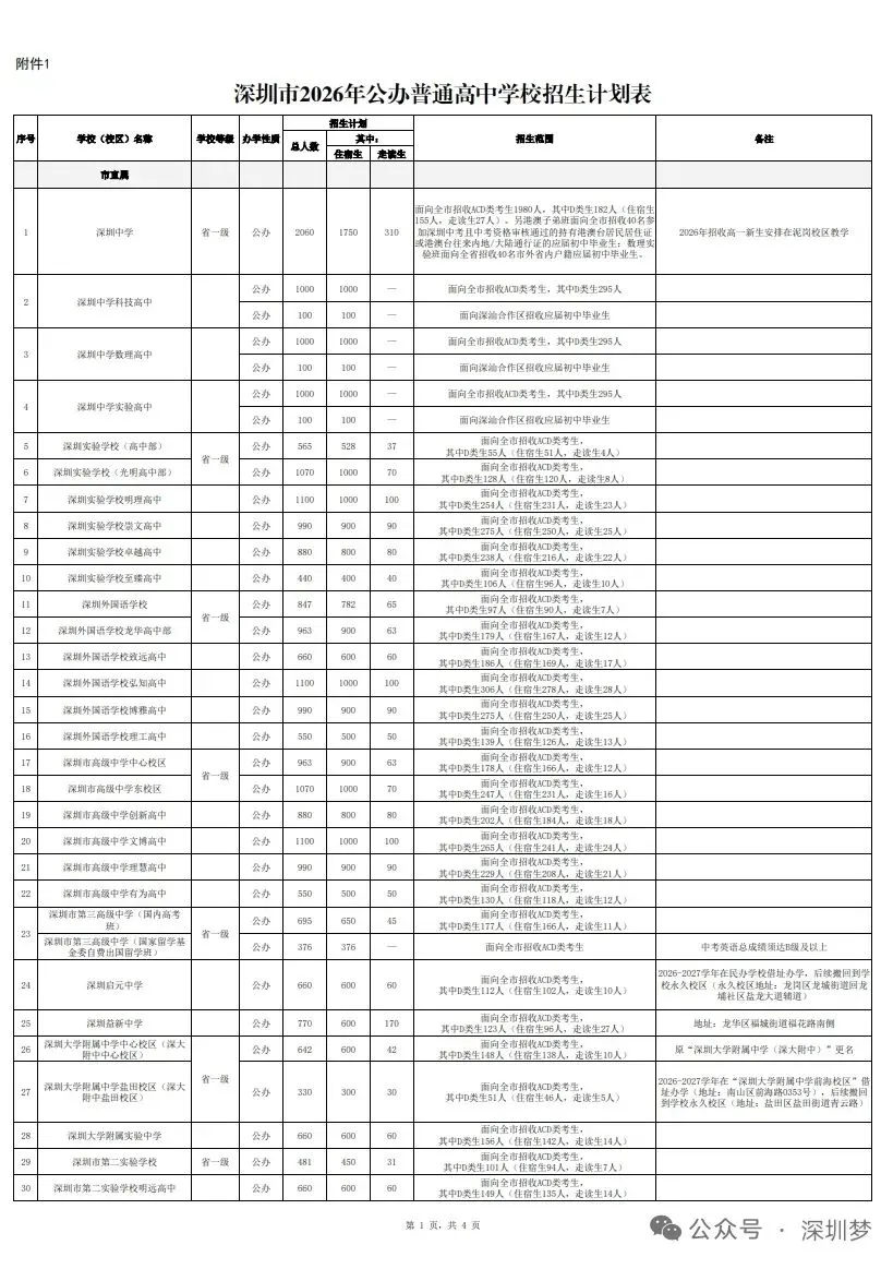 招生80783人!2026深圳中考公办高中招生计划发布! 第4张