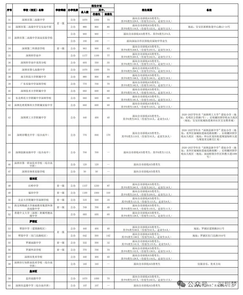 招生80783人!2026深圳中考公办高中招生计划发布! 第5张