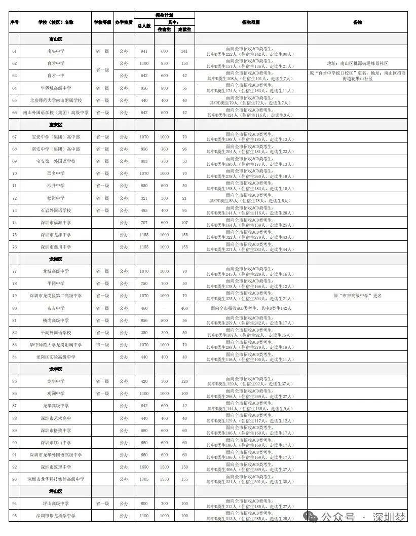招生80783人!2026深圳中考公办高中招生计划发布! 第6张