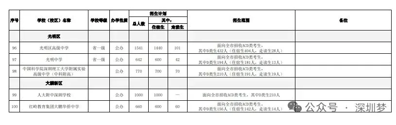 招生80783人!2026深圳中考公办高中招生计划发布! 第7张