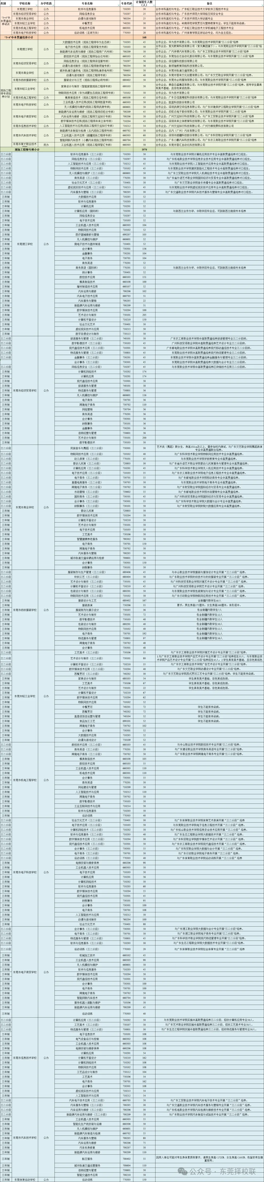 东莞中考志愿填报指南!附东莞往年中考录取分数线! 第13张