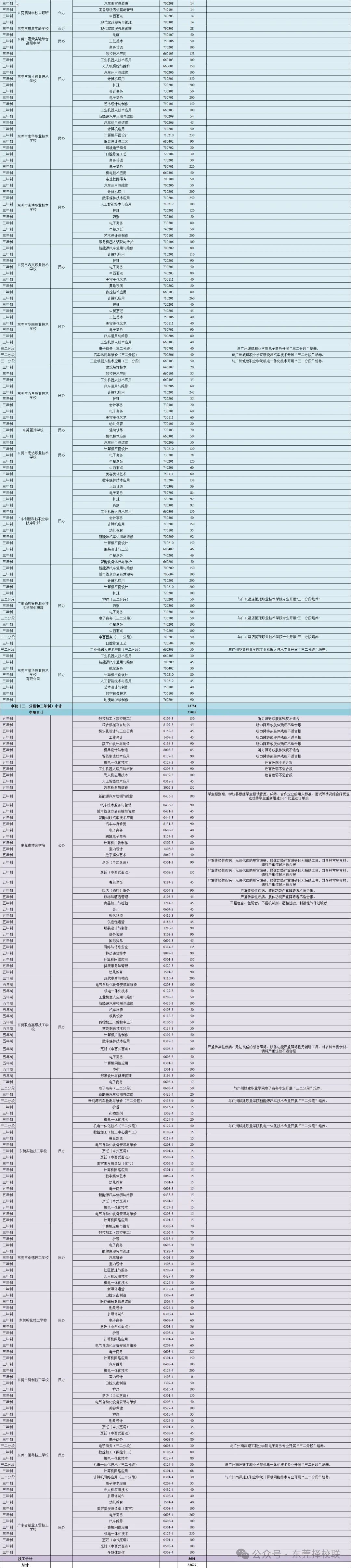 东莞中考志愿填报指南!附东莞往年中考录取分数线! 第14张
