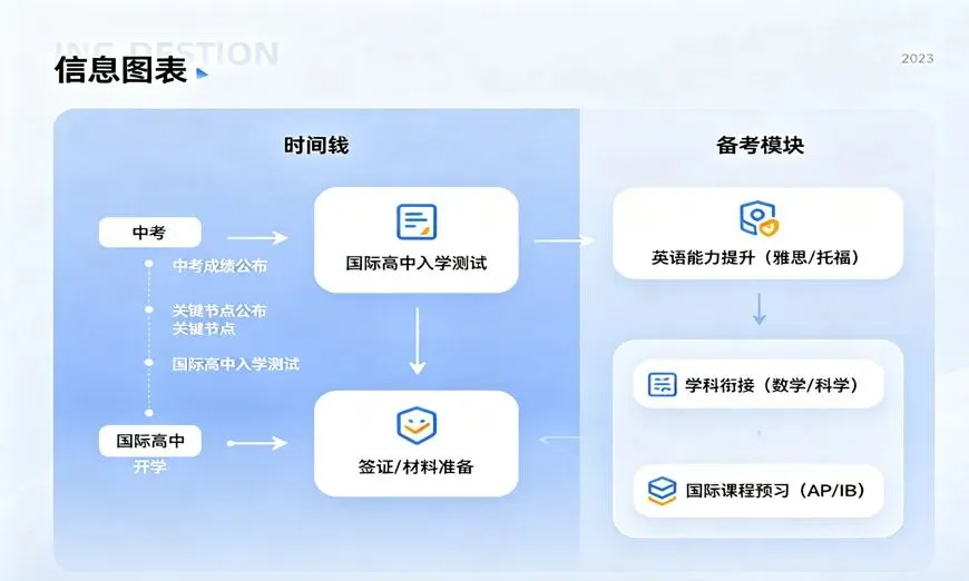中考后转国际高中来得及吗 备考规划全解析 第3张 中考后转国际高中来得及吗 备考规划全解析 第3张
