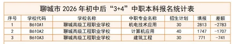 2026中考观察 普高遇冷、职教火爆:聊城中考志愿填报折射教育观深刻变革 第1张 2026中考观察 普高遇冷、职教火爆:聊城中考志愿填报折射教育观深刻变革 第1张