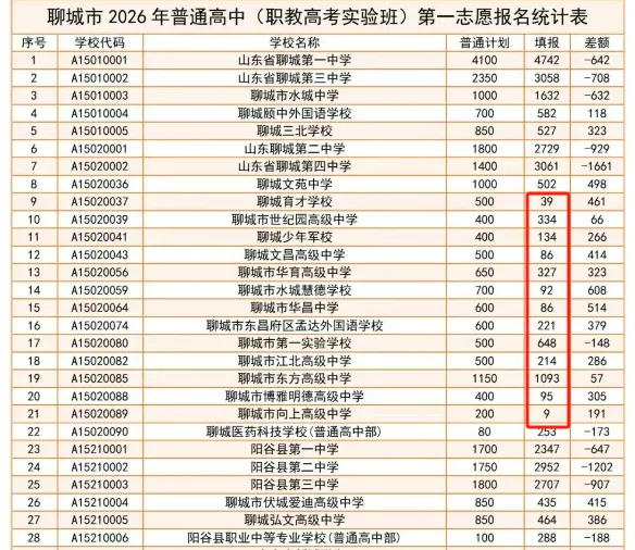 2026中考观察 普高遇冷、职教火爆:聊城中考志愿填报折射教育观深刻变革 第2张 2026中考观察 普高遇冷、职教火爆:聊城中考志愿填报折射教育观深刻变革 第2张