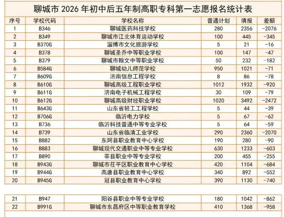 2026中考观察 普高遇冷、职教火爆:聊城中考志愿填报折射教育观深刻变革 第3张 2026中考观察 普高遇冷、职教火爆:聊城中考志愿填报折射教育观深刻变革 第3张