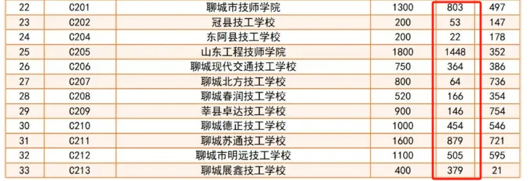 2026中考观察 普高遇冷、职教火爆:聊城中考志愿填报折射教育观深刻变革 第4张 2026中考观察 普高遇冷、职教火爆:聊城中考志愿填报折射教育观深刻变革 第4张
