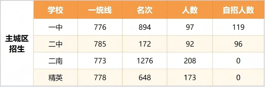 中考择校锦囊:别只看“出口”,尖子生的高中名次变化更关键 第1张