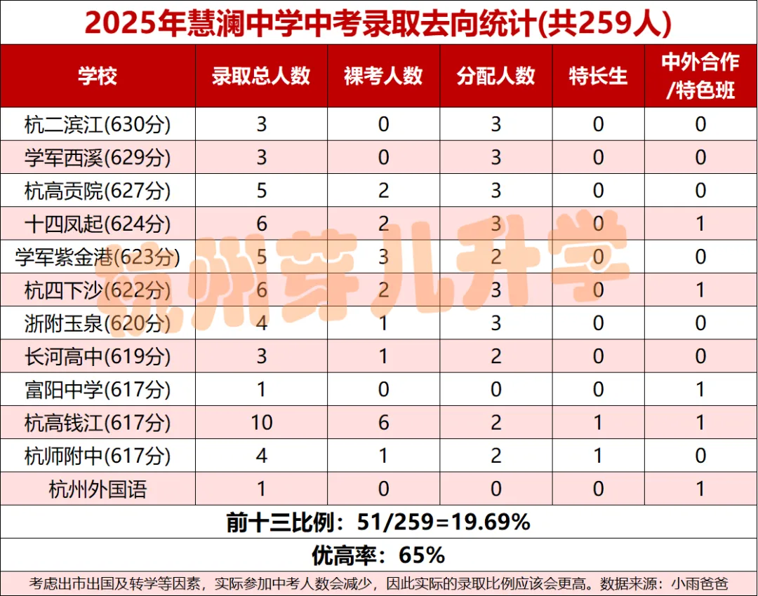杭州市慧澜中学:中考成绩一鸣惊人!重高录取率19.69%,优高录取率65%,大城北教育崛起! 第7张