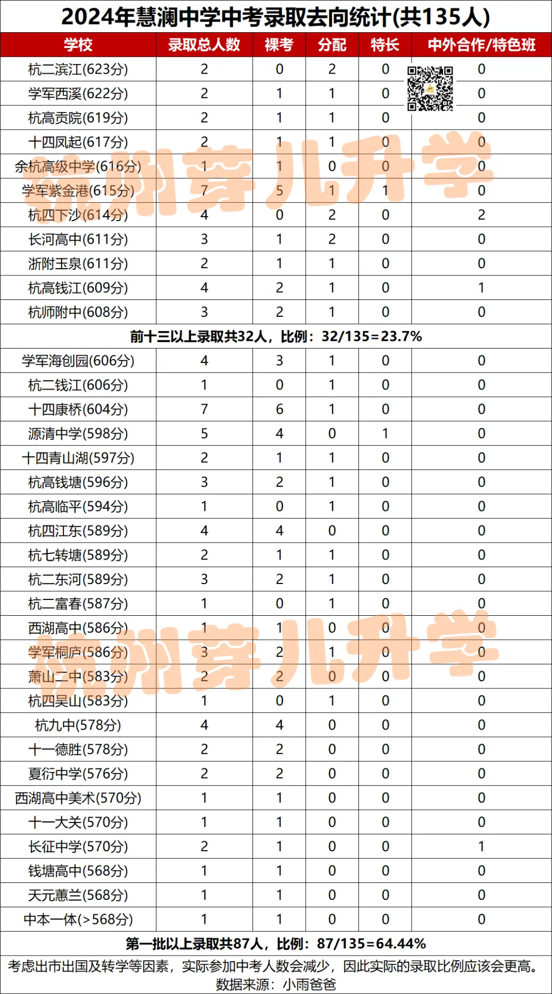 杭州市慧澜中学:中考成绩一鸣惊人!重高录取率19.69%,优高录取率65%,大城北教育崛起! 第8张
