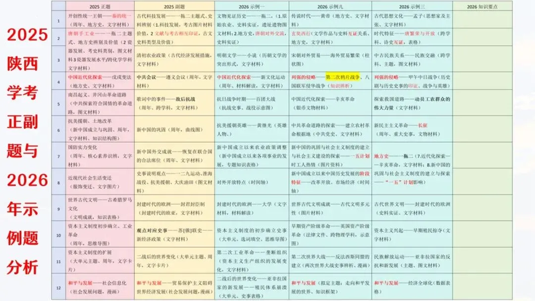 655期:把脉真题,对症破题——2026年中考历史三轮复习实践探索 第9张 655期:把脉真题,对症破题——2026年中考历史三轮复习实践探索 第9张