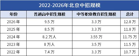 2026 北京中考迎来新机遇,普高扩容新校齐登场 第2张