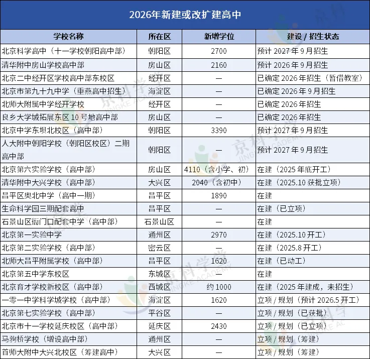 2026 北京中考迎来新机遇,普高扩容新校齐登场 第3张