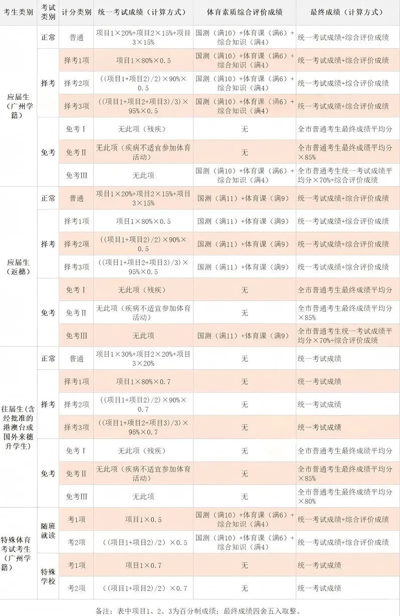 广州中考体育今天起开始查分啦!附查分流程,赶紧看! 第8张