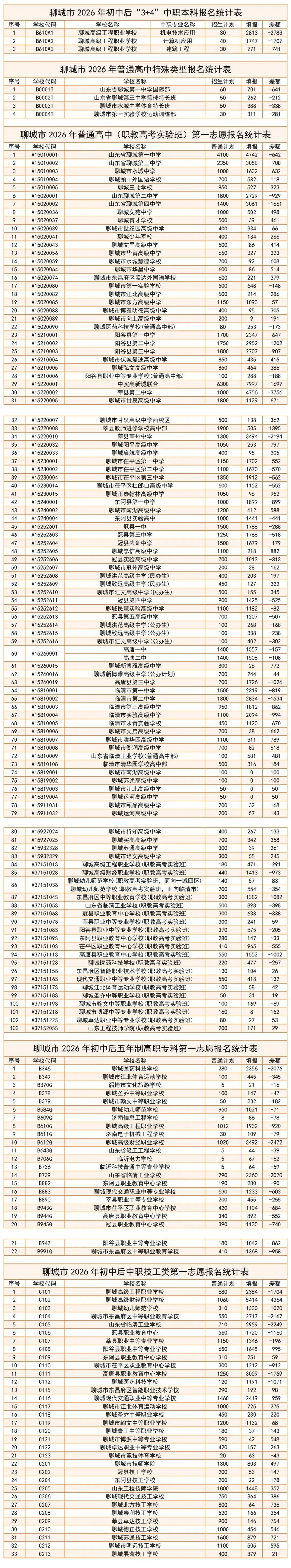 茌平2026年中考报名统计表(最终版) 第2张