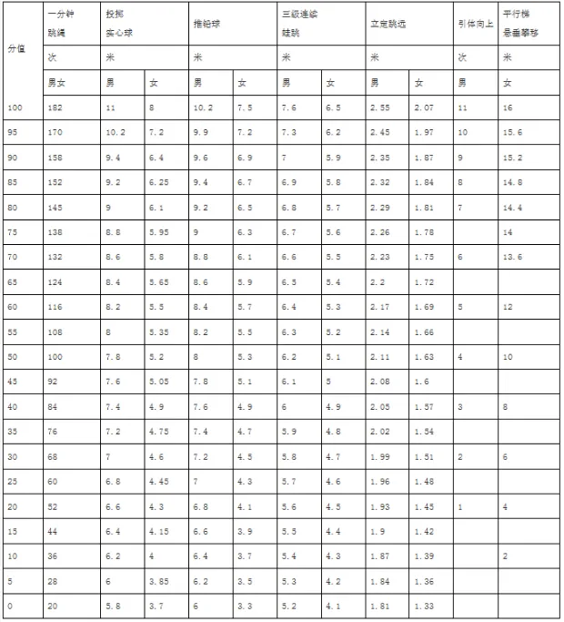 官方 | 广州中考体育查分通道开启,附查询链接和分值表 第7张