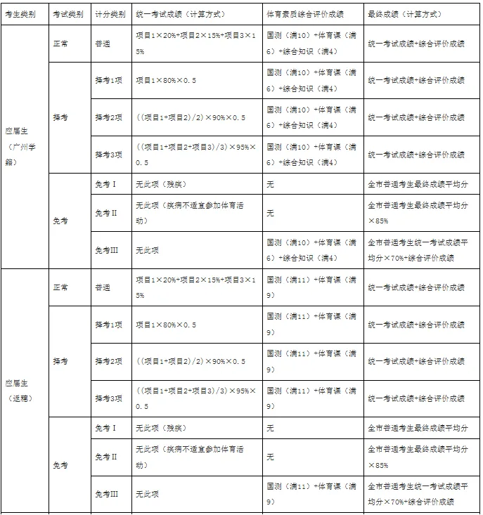 官方 | 广州中考体育查分通道开启,附查询链接和分值表 第9张