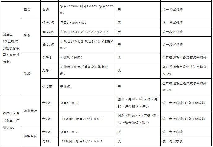 官方 | 广州中考体育查分通道开启,附查询链接和分值表 第10张