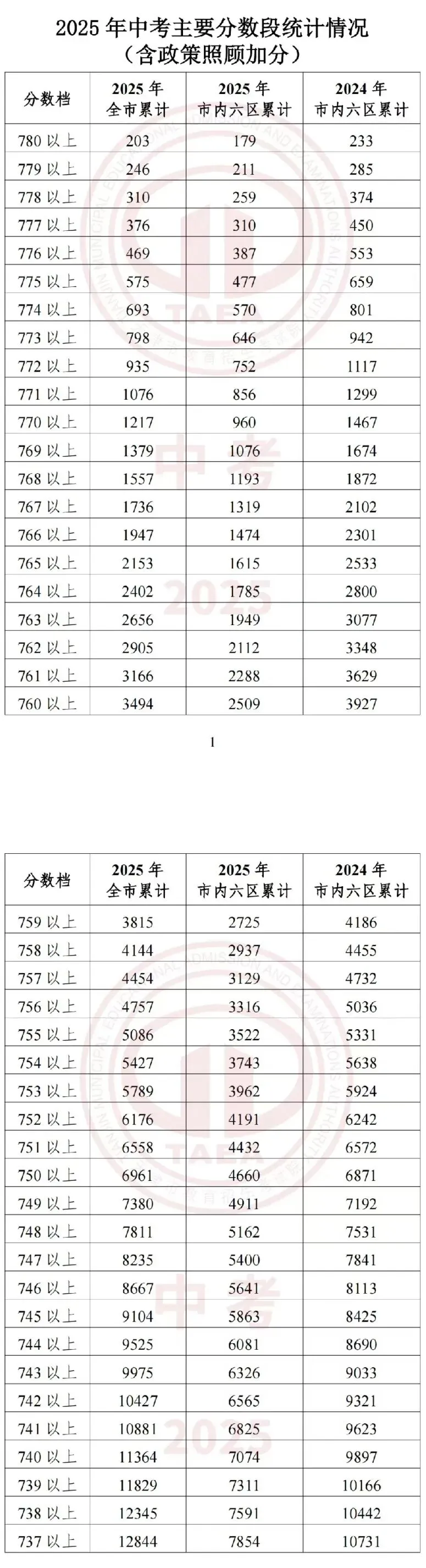 天津中考志愿填报必备!2025年天津16个区中考一分一档表汇总! 第3张 天津中考志愿填报必备!2025年天津16个区中考一分一档表汇总! 第3张