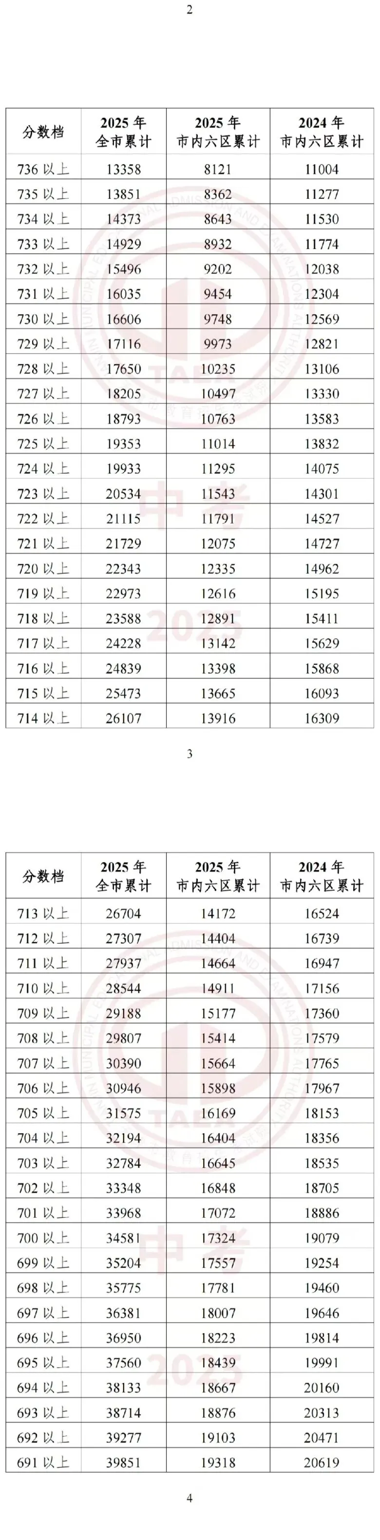 天津中考志愿填报必备!2025年天津16个区中考一分一档表汇总! 第4张 天津中考志愿填报必备!2025年天津16个区中考一分一档表汇总! 第4张