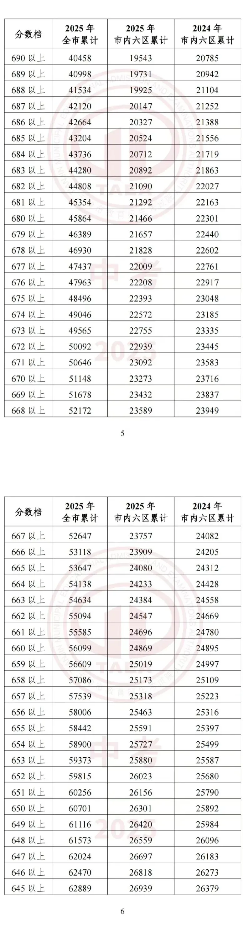 天津中考志愿填报必备!2025年天津16个区中考一分一档表汇总! 第5张 天津中考志愿填报必备!2025年天津16个区中考一分一档表汇总! 第5张