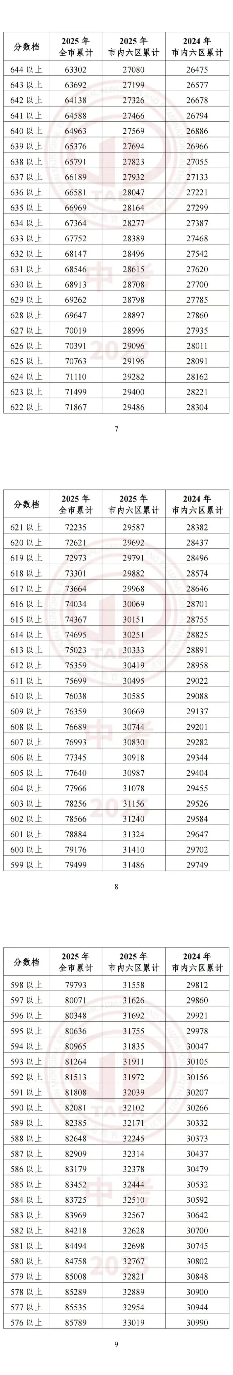 天津中考志愿填报必备!2025年天津16个区中考一分一档表汇总! 第6张 天津中考志愿填报必备!2025年天津16个区中考一分一档表汇总! 第6张