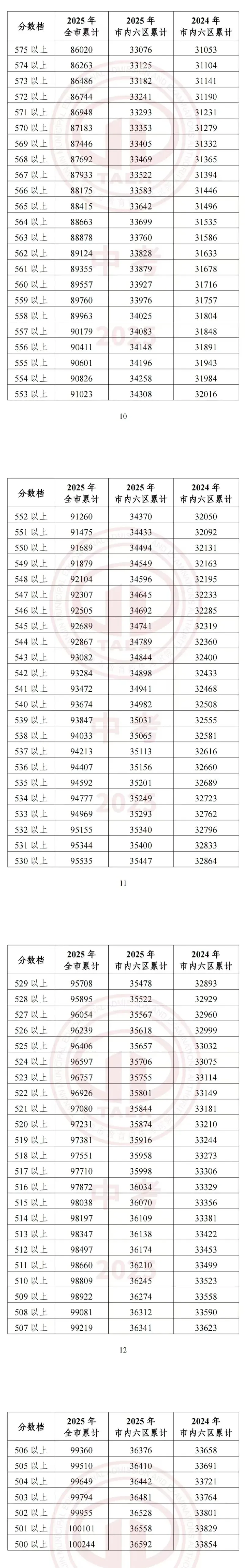 天津中考志愿填报必备!2025年天津16个区中考一分一档表汇总! 第7张 天津中考志愿填报必备!2025年天津16个区中考一分一档表汇总! 第7张