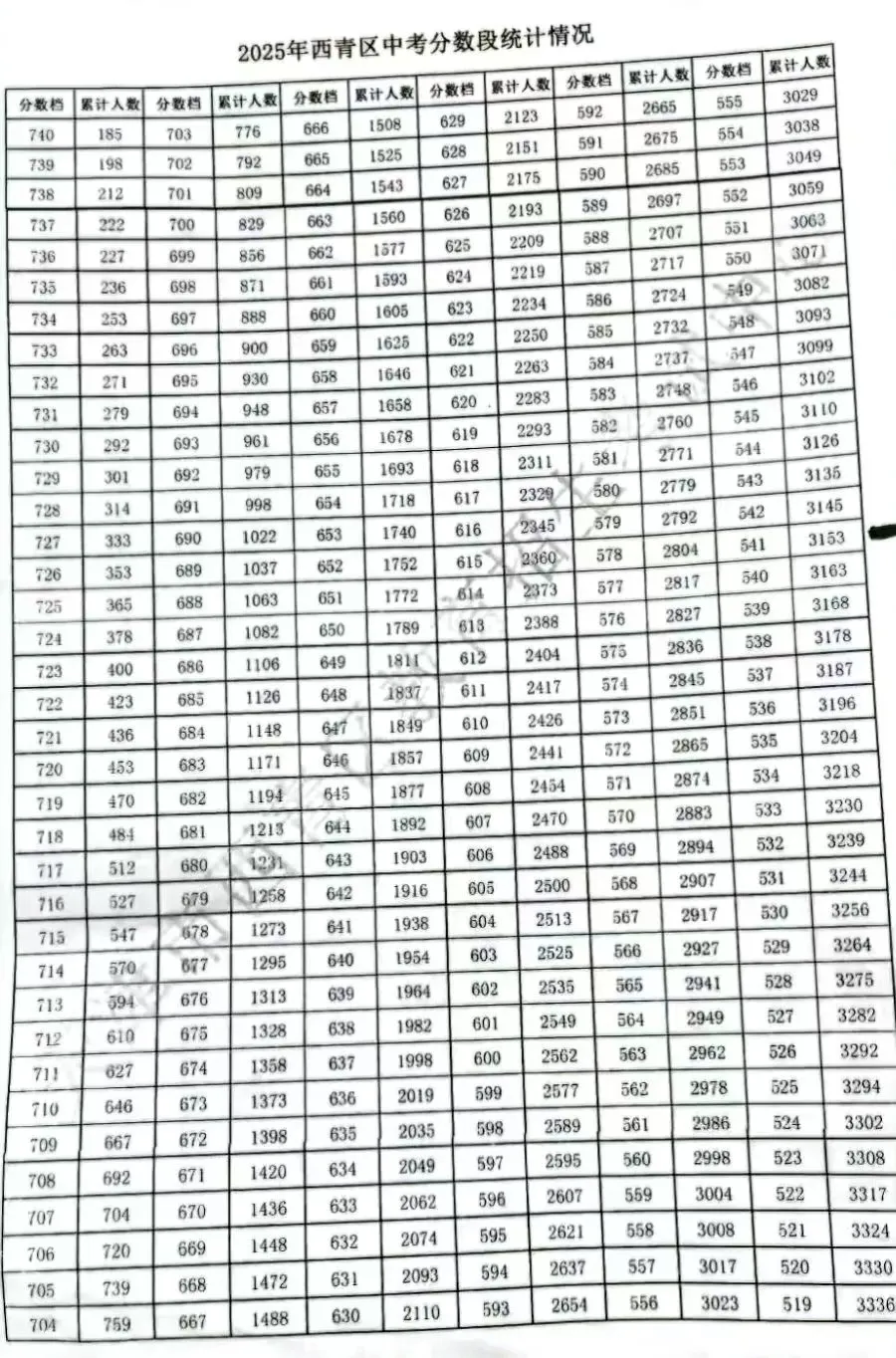 天津中考志愿填报必备!2025年天津16个区中考一分一档表汇总! 第8张 天津中考志愿填报必备!2025年天津16个区中考一分一档表汇总! 第8张