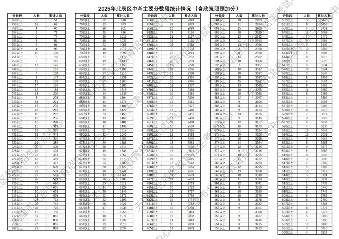 天津中考志愿填报必备!2025年天津16个区中考一分一档表汇总! 第9张 天津中考志愿填报必备!2025年天津16个区中考一分一档表汇总! 第9张