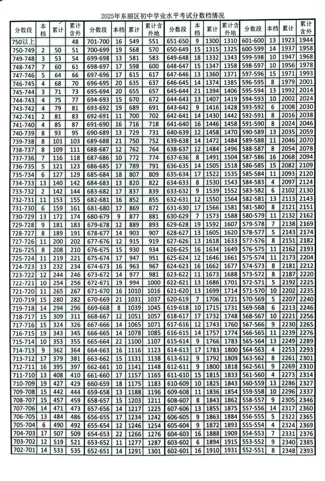 天津中考志愿填报必备!2025年天津16个区中考一分一档表汇总! 第10张 天津中考志愿填报必备!2025年天津16个区中考一分一档表汇总! 第10张