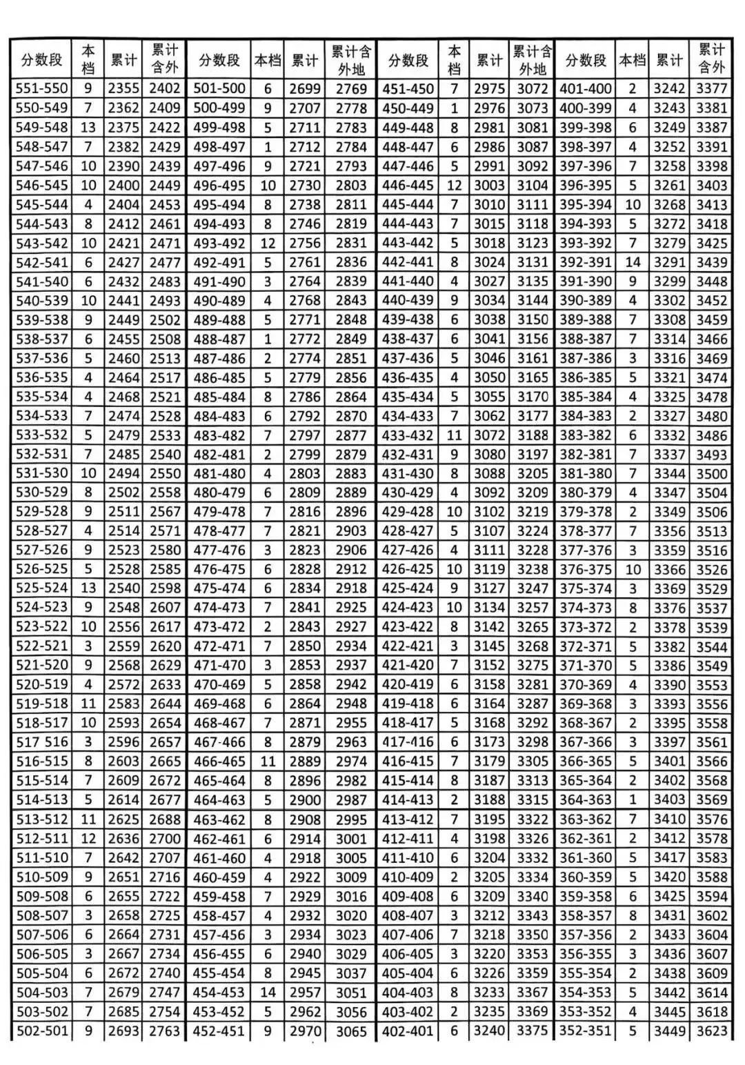 天津中考志愿填报必备!2025年天津16个区中考一分一档表汇总! 第11张 天津中考志愿填报必备!2025年天津16个区中考一分一档表汇总! 第11张