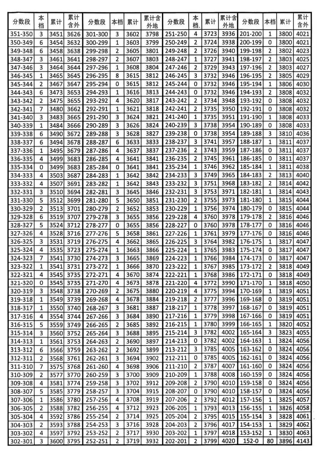 天津中考志愿填报必备!2025年天津16个区中考一分一档表汇总! 第12张 天津中考志愿填报必备!2025年天津16个区中考一分一档表汇总! 第12张