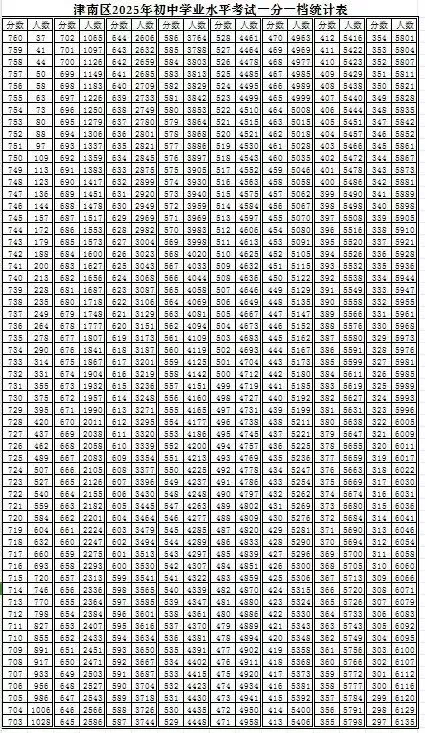 天津中考志愿填报必备!2025年天津16个区中考一分一档表汇总! 第13张 天津中考志愿填报必备!2025年天津16个区中考一分一档表汇总! 第13张