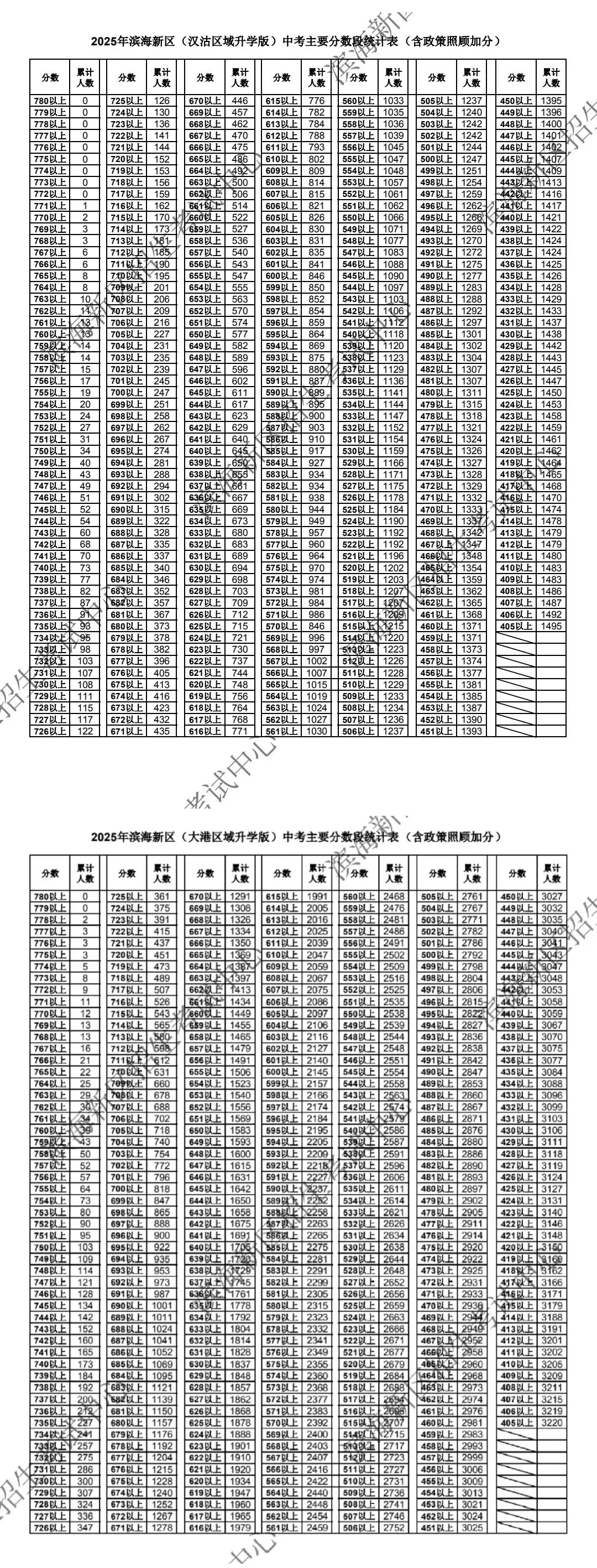 天津中考志愿填报必备!2025年天津16个区中考一分一档表汇总! 第14张 天津中考志愿填报必备!2025年天津16个区中考一分一档表汇总! 第14张
