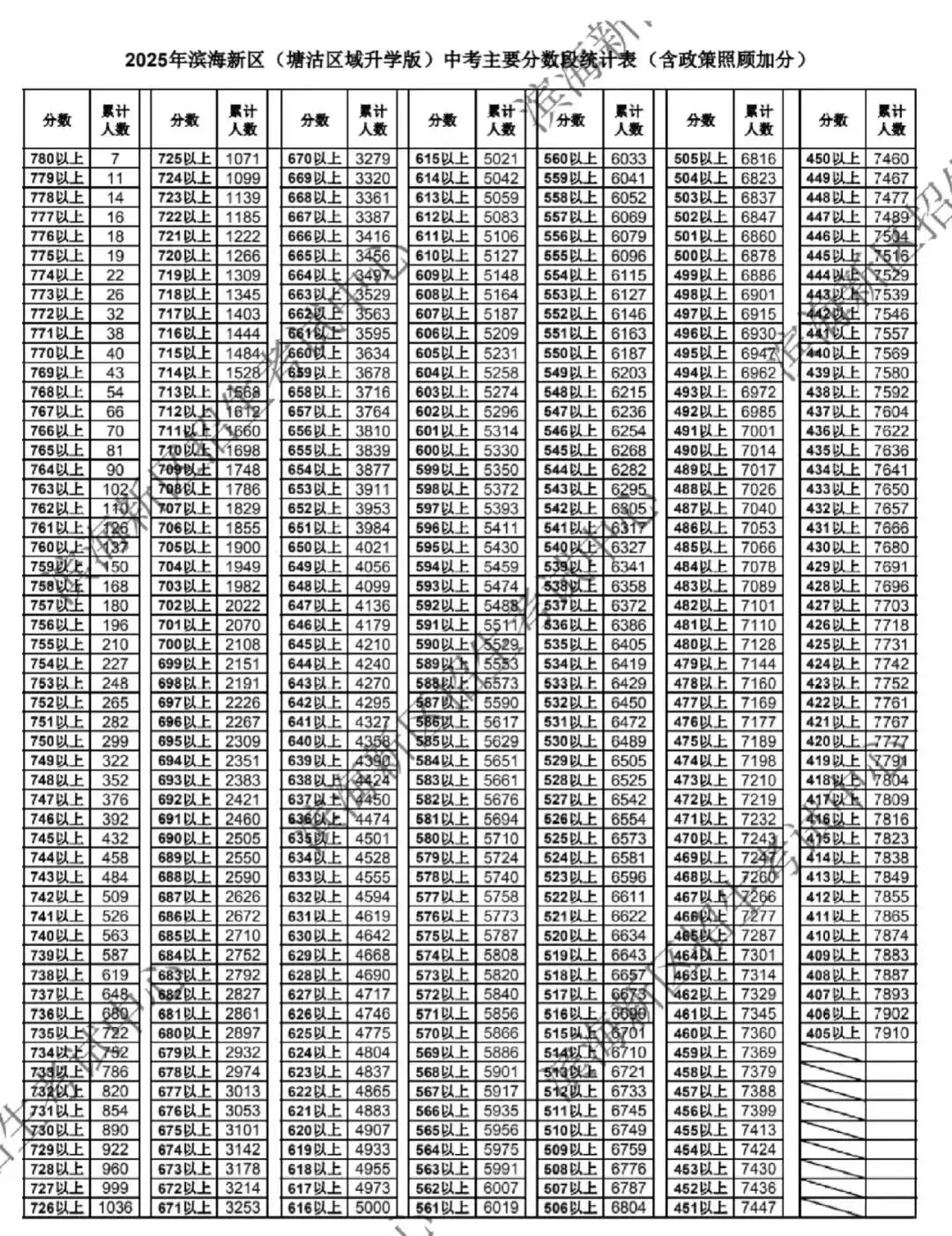 天津中考志愿填报必备!2025年天津16个区中考一分一档表汇总! 第15张 天津中考志愿填报必备!2025年天津16个区中考一分一档表汇总! 第15张