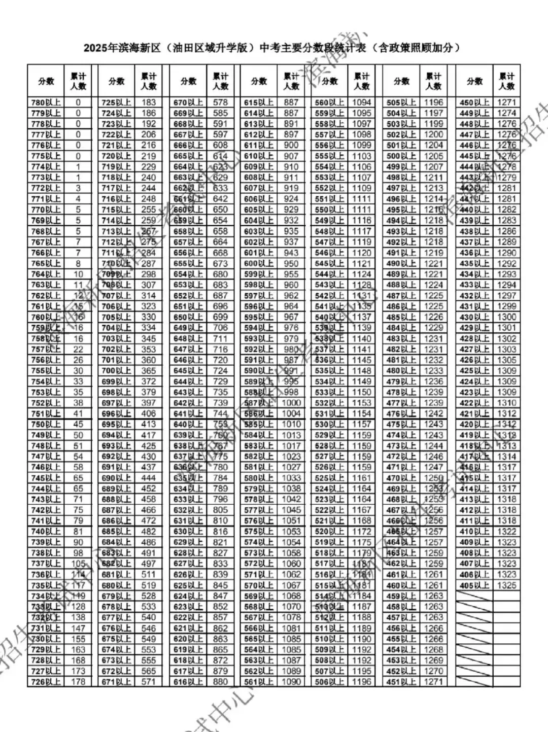 天津中考志愿填报必备!2025年天津16个区中考一分一档表汇总! 第16张 天津中考志愿填报必备!2025年天津16个区中考一分一档表汇总! 第16张