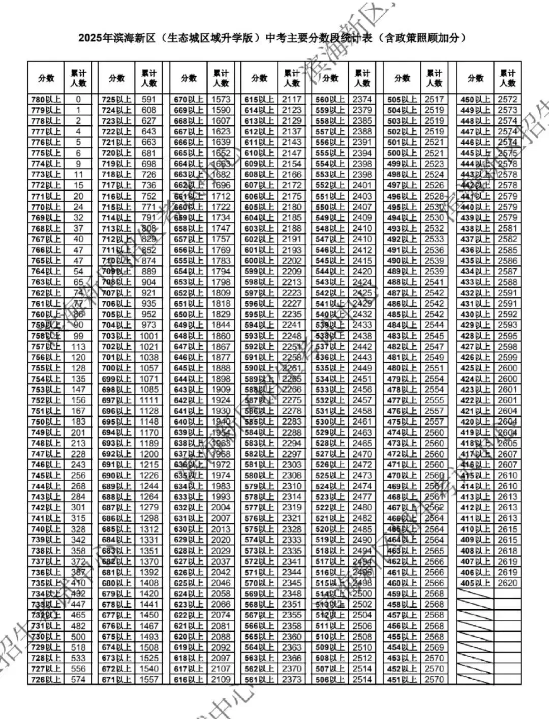 天津中考志愿填报必备!2025年天津16个区中考一分一档表汇总! 第17张 天津中考志愿填报必备!2025年天津16个区中考一分一档表汇总! 第17张