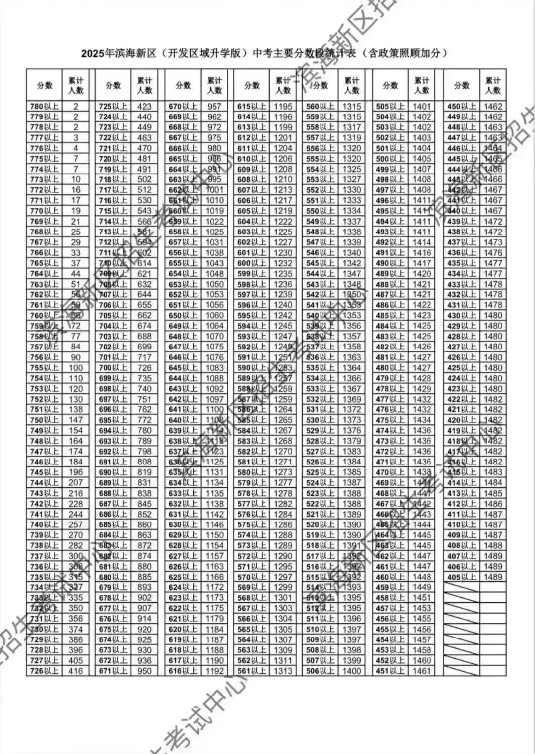 天津中考志愿填报必备!2025年天津16个区中考一分一档表汇总! 第18张 天津中考志愿填报必备!2025年天津16个区中考一分一档表汇总! 第18张