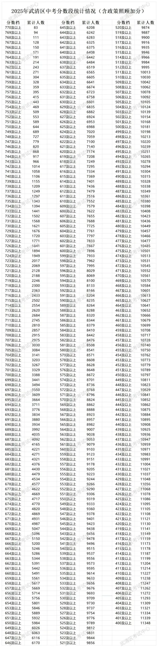 天津中考志愿填报必备!2025年天津16个区中考一分一档表汇总! 第19张 天津中考志愿填报必备!2025年天津16个区中考一分一档表汇总! 第19张