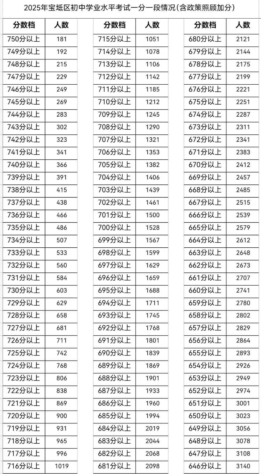 天津中考志愿填报必备!2025年天津16个区中考一分一档表汇总! 第20张 天津中考志愿填报必备!2025年天津16个区中考一分一档表汇总! 第20张