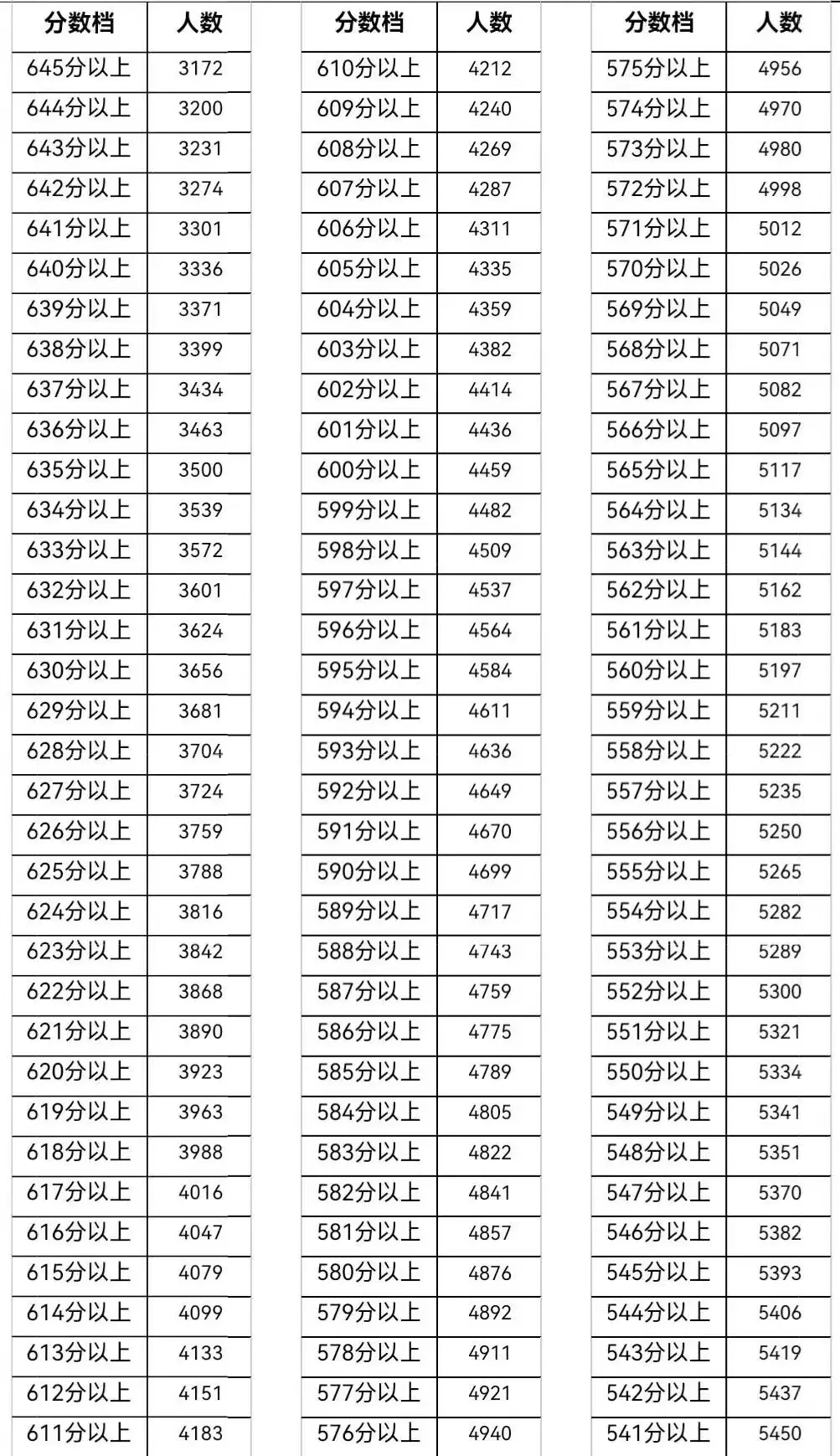 天津中考志愿填报必备!2025年天津16个区中考一分一档表汇总! 第21张 天津中考志愿填报必备!2025年天津16个区中考一分一档表汇总! 第21张