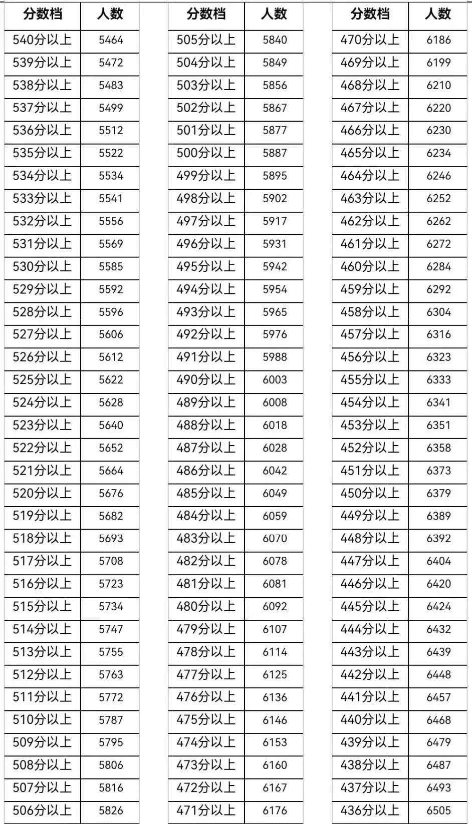 天津中考志愿填报必备!2025年天津16个区中考一分一档表汇总! 第22张 天津中考志愿填报必备!2025年天津16个区中考一分一档表汇总! 第22张