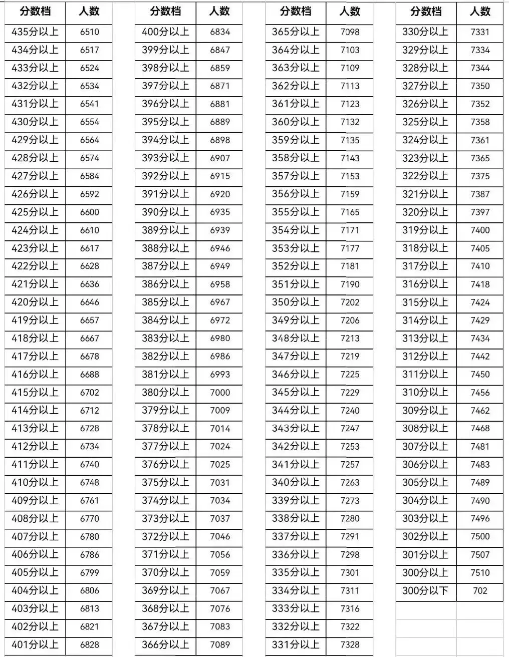 天津中考志愿填报必备!2025年天津16个区中考一分一档表汇总! 第27张 天津中考志愿填报必备!2025年天津16个区中考一分一档表汇总! 第27张