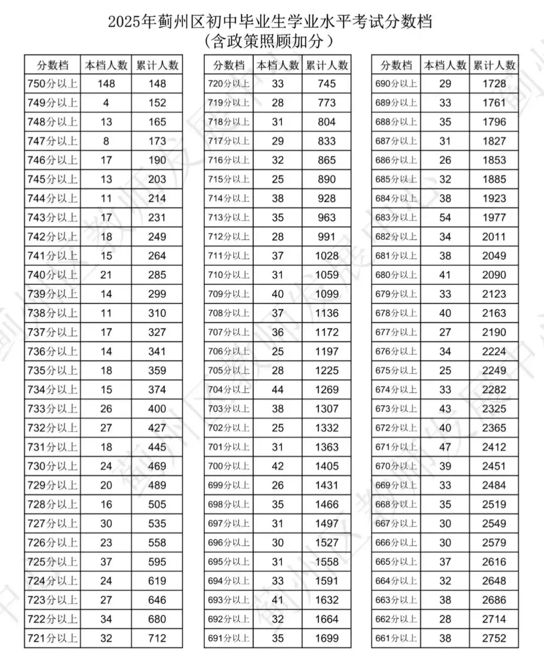 天津中考志愿填报必备!2025年天津16个区中考一分一档表汇总! 第28张 天津中考志愿填报必备!2025年天津16个区中考一分一档表汇总! 第28张