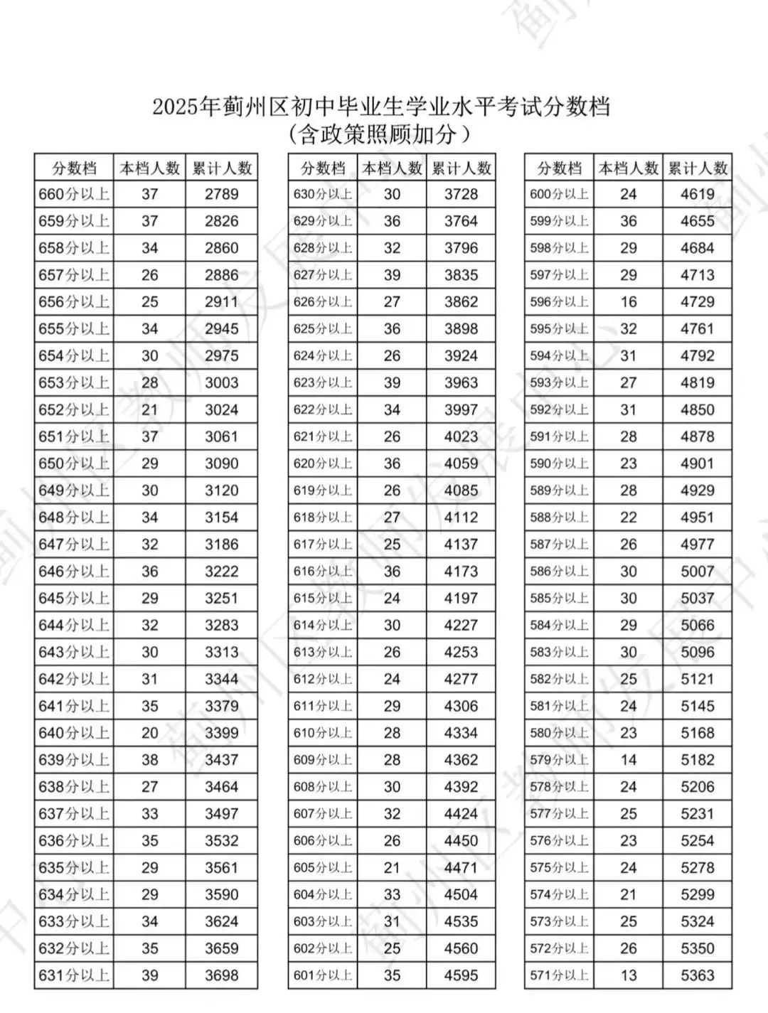 天津中考志愿填报必备!2025年天津16个区中考一分一档表汇总! 第29张 天津中考志愿填报必备!2025年天津16个区中考一分一档表汇总! 第29张