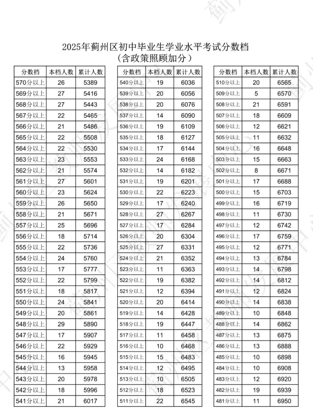 天津中考志愿填报必备!2025年天津16个区中考一分一档表汇总! 第30张 天津中考志愿填报必备!2025年天津16个区中考一分一档表汇总! 第30张
