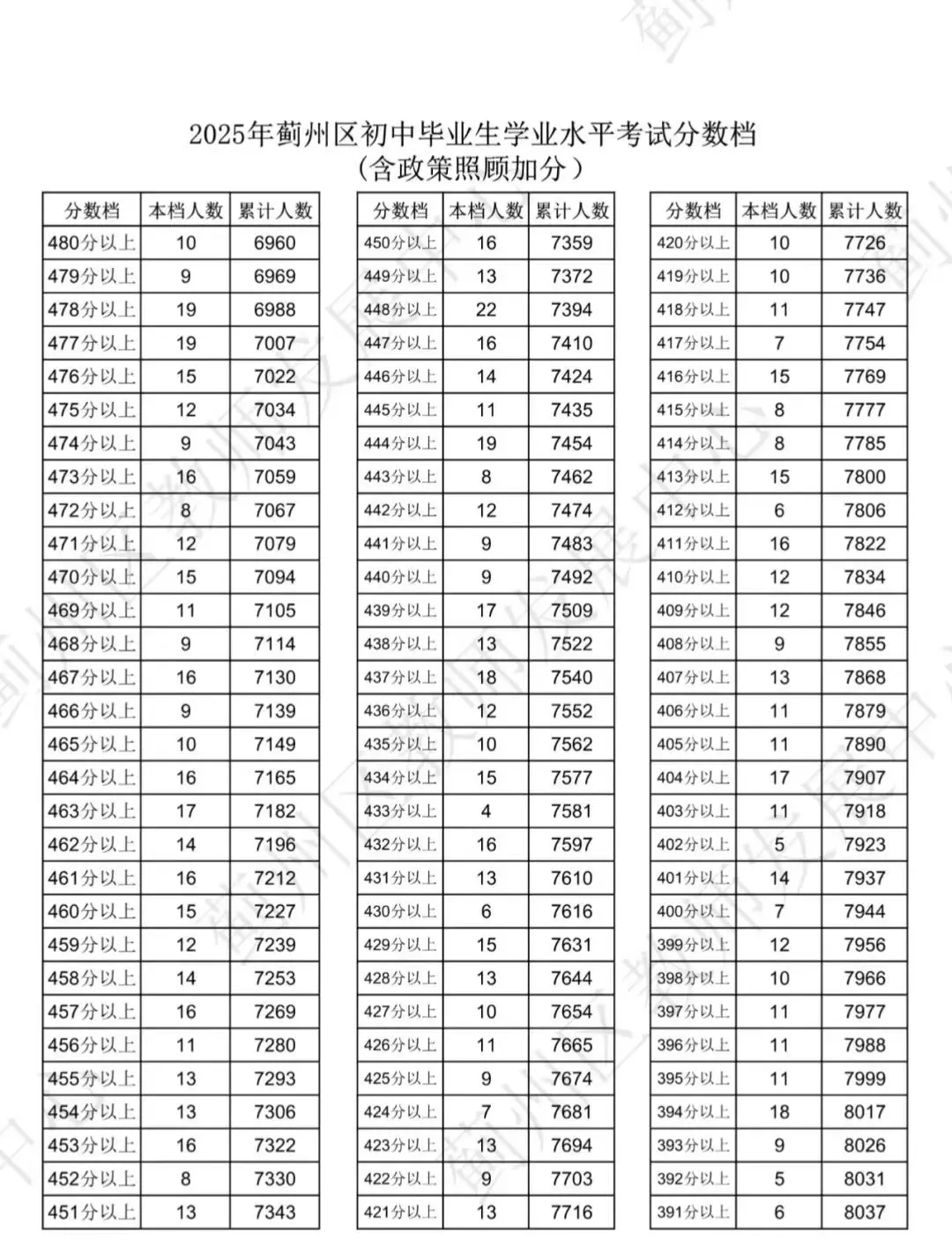 天津中考志愿填报必备!2025年天津16个区中考一分一档表汇总! 第31张 天津中考志愿填报必备!2025年天津16个区中考一分一档表汇总! 第31张